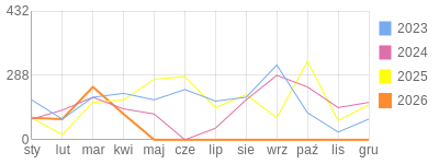 Wykres roczny blog rowerowy Lapec.bikestats.pl